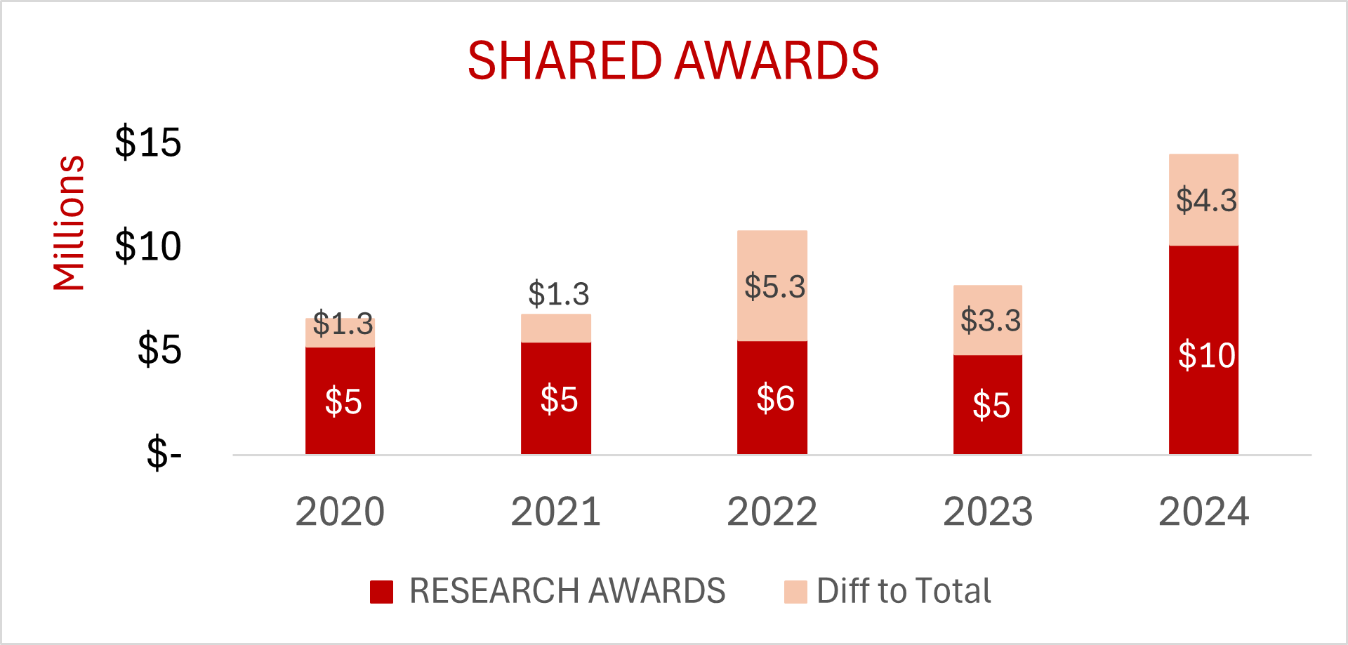 Chart of shared awards data. 