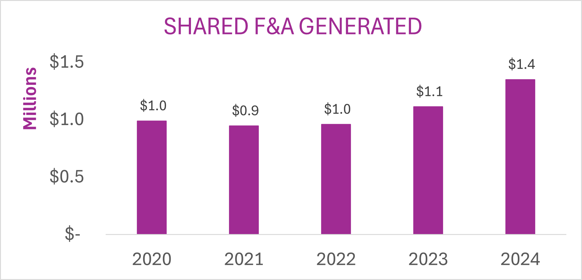 Chart of shared F&A funds. 